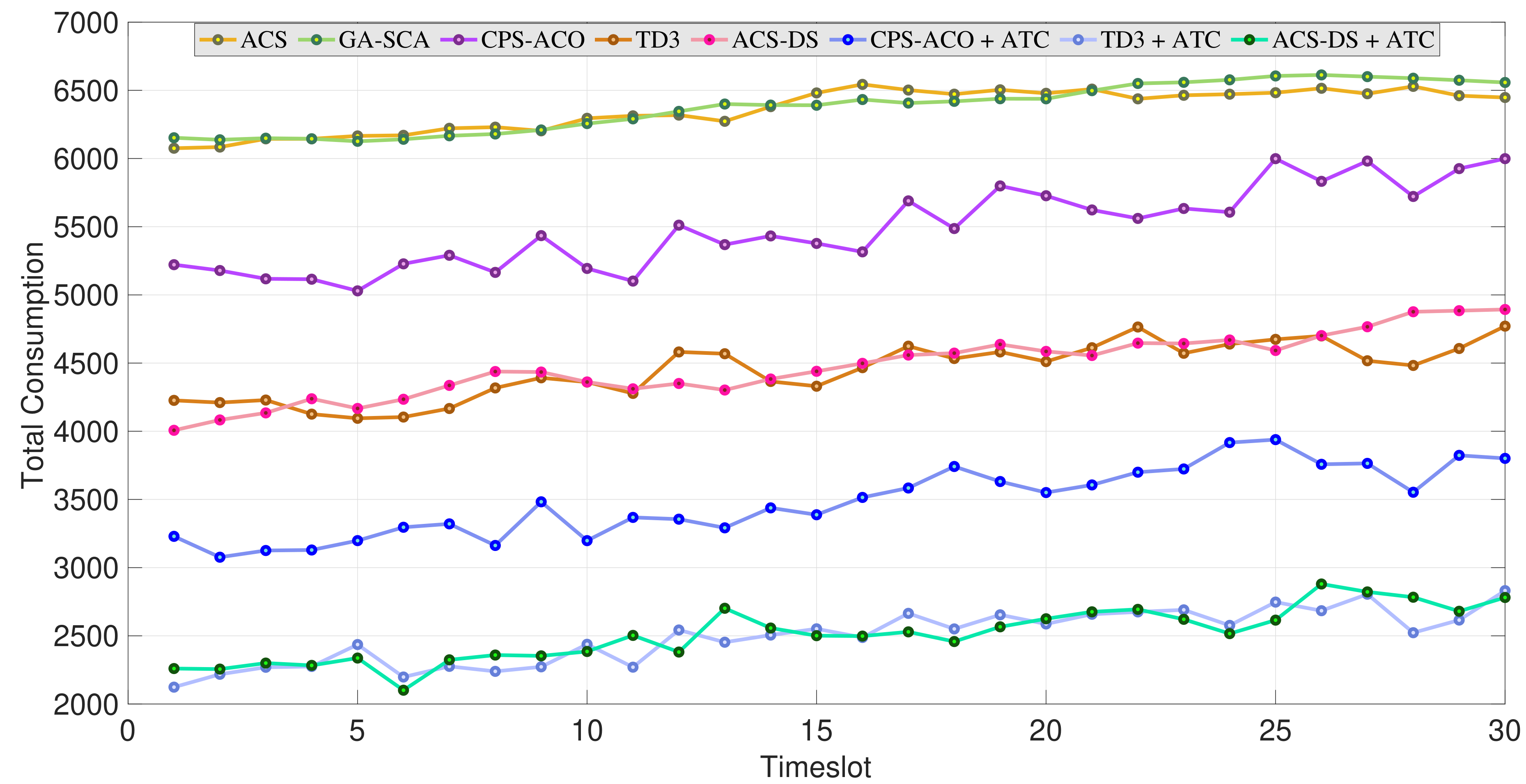 Energy consumption comparison
