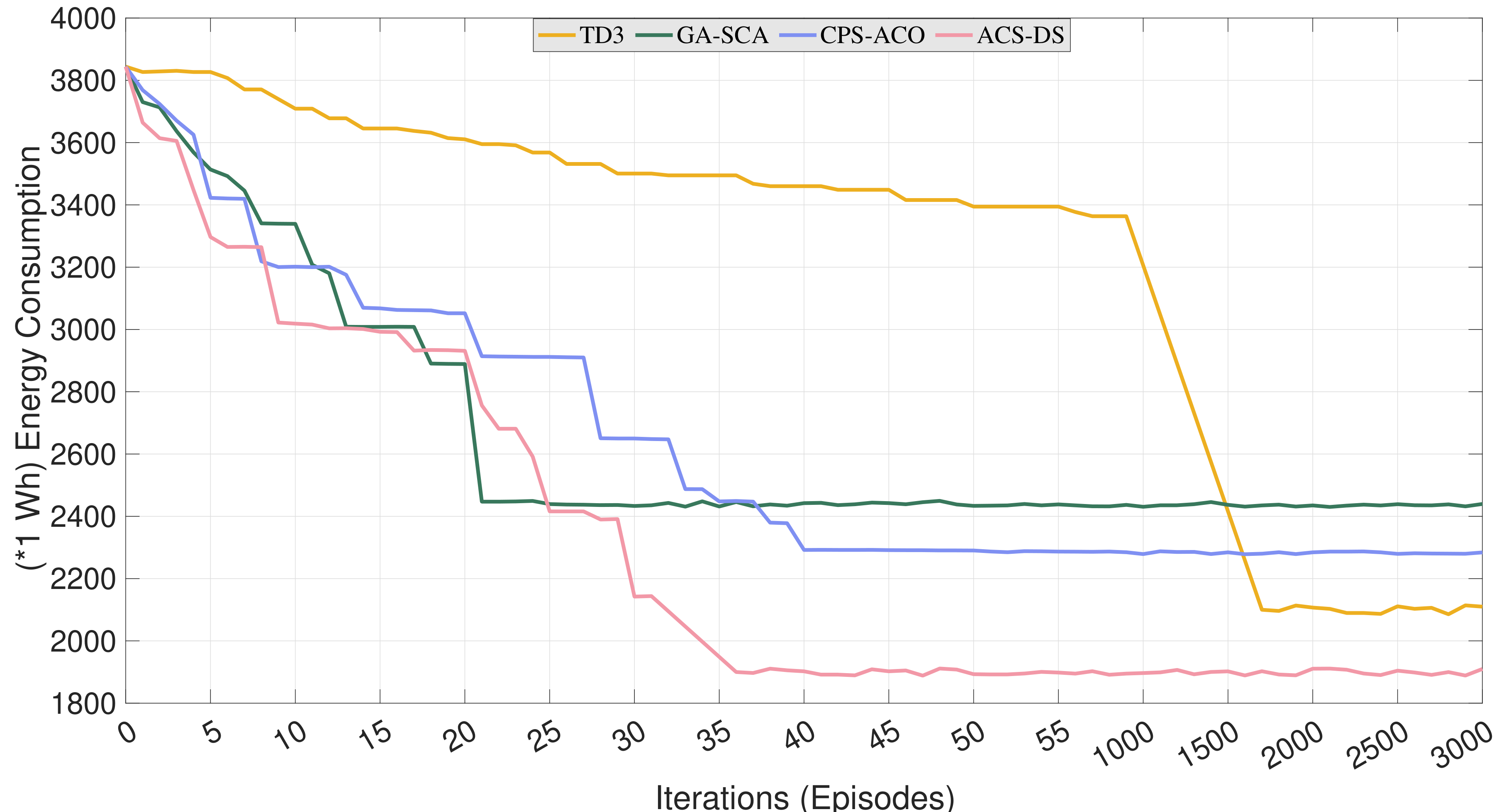 Convergence comparison