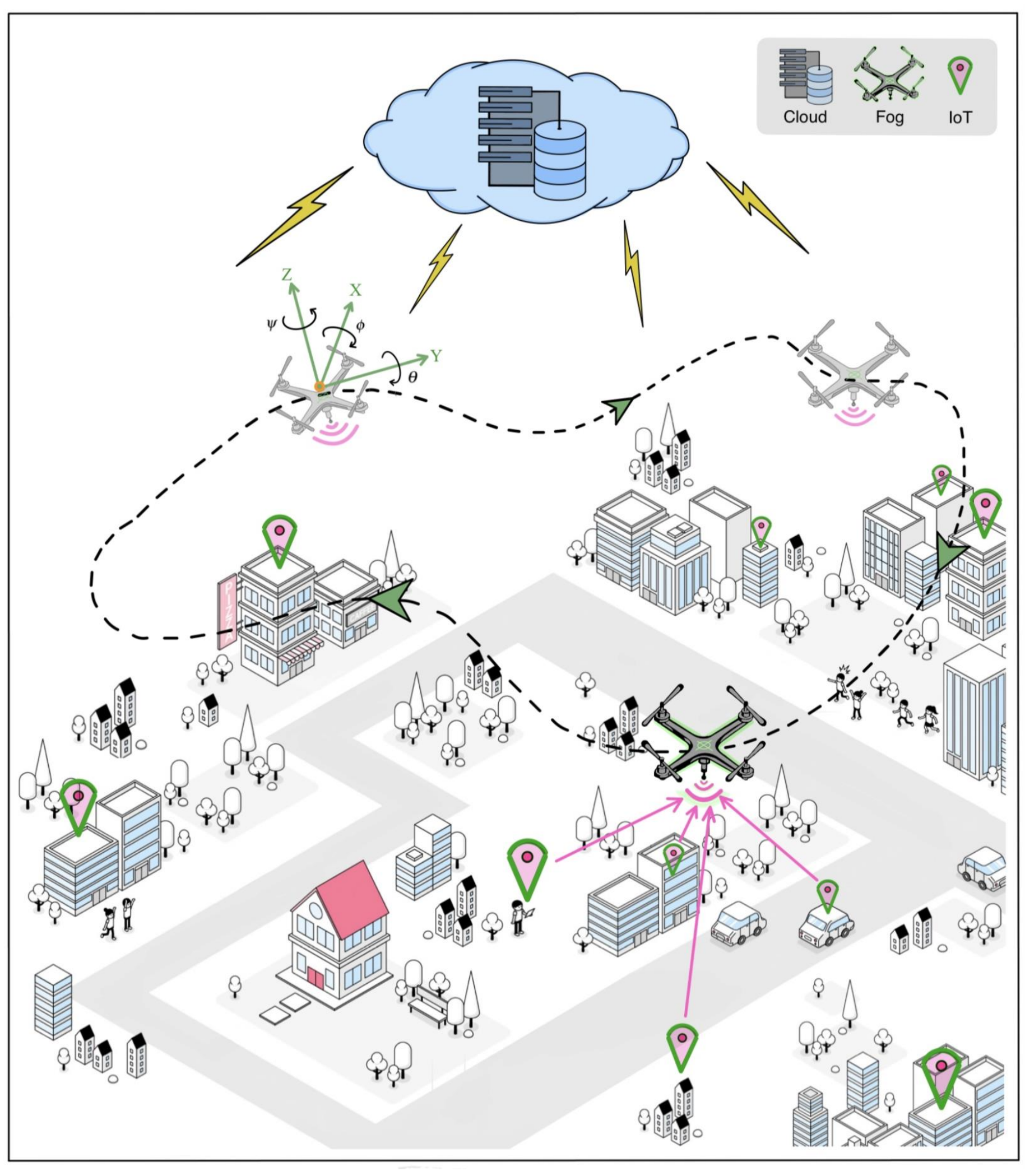 UAV-assisted fog computing system model