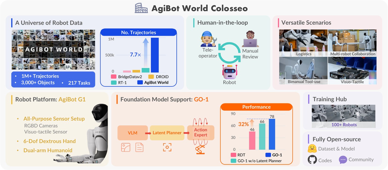 AgiBot World Colosseo overview from the paper