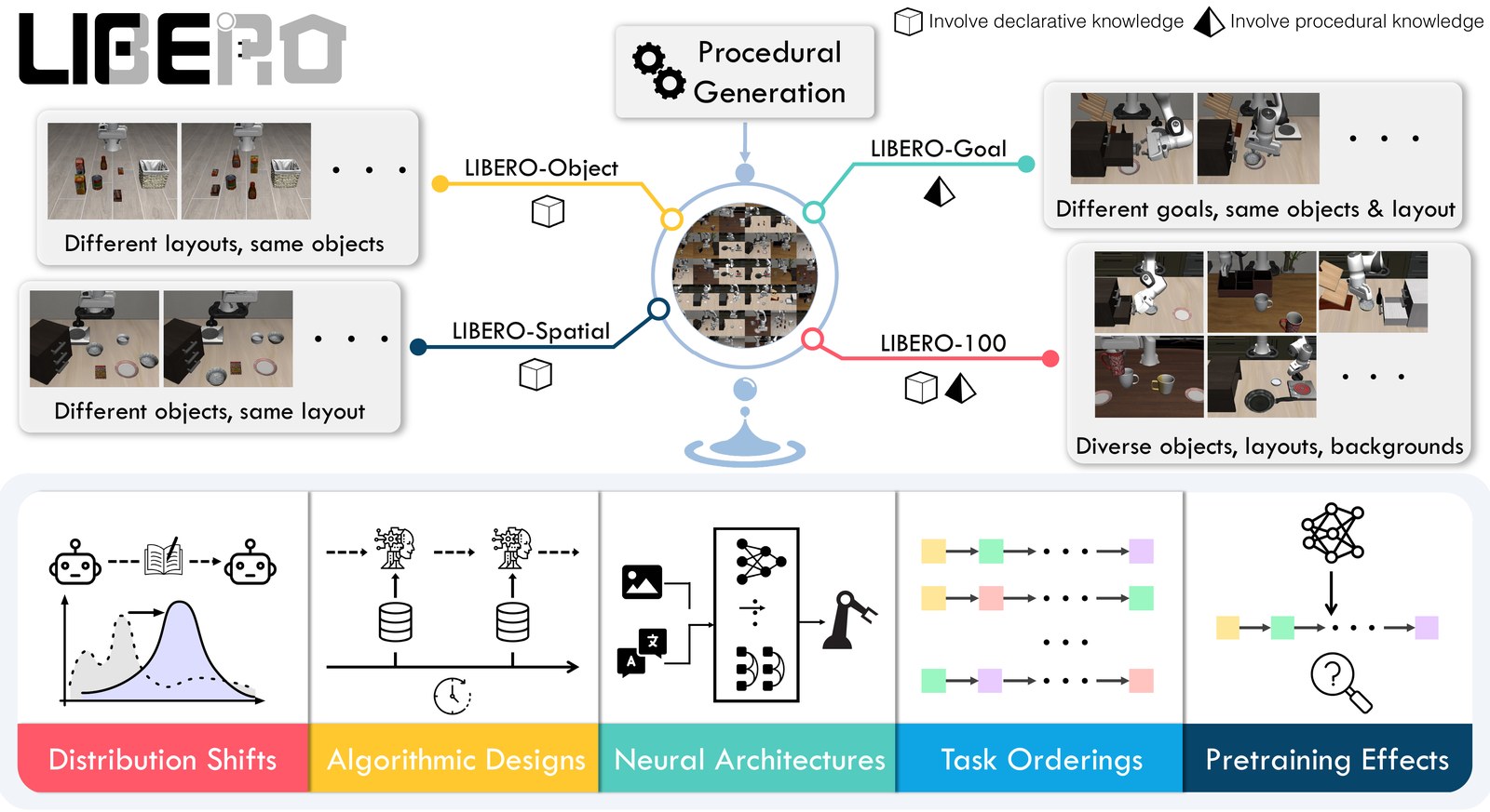 LIBERO benchmark suite overview from the paper
