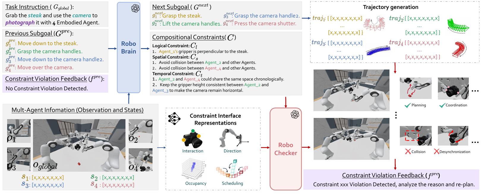RoboFactory pipeline overview from the paper