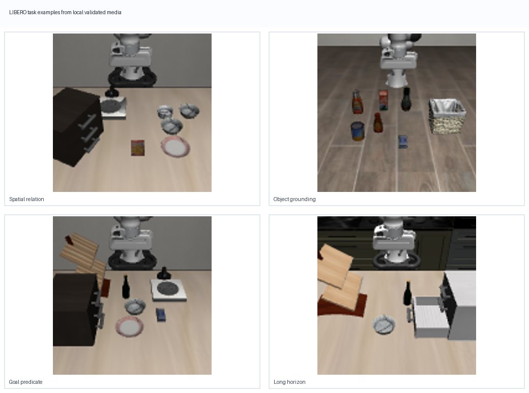 LIBERO task examples across Spatial, Object, Goal, and Long suites