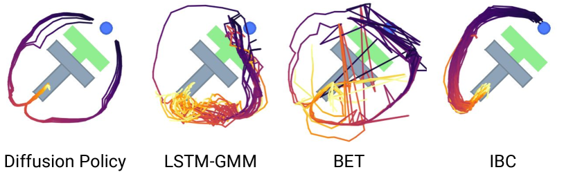 Multimodal behavior comparison from the Diffusion Policy paper