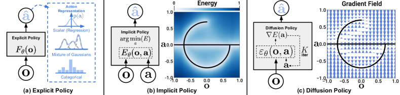 Policy representation comparison from the Diffusion Policy paper