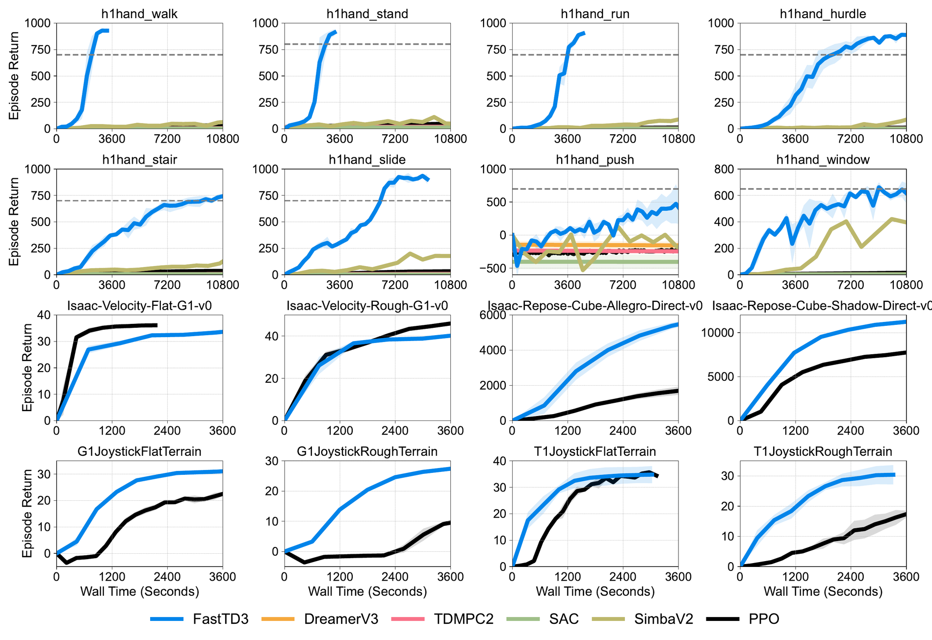 FastTD3 selected learning curves across tasks
