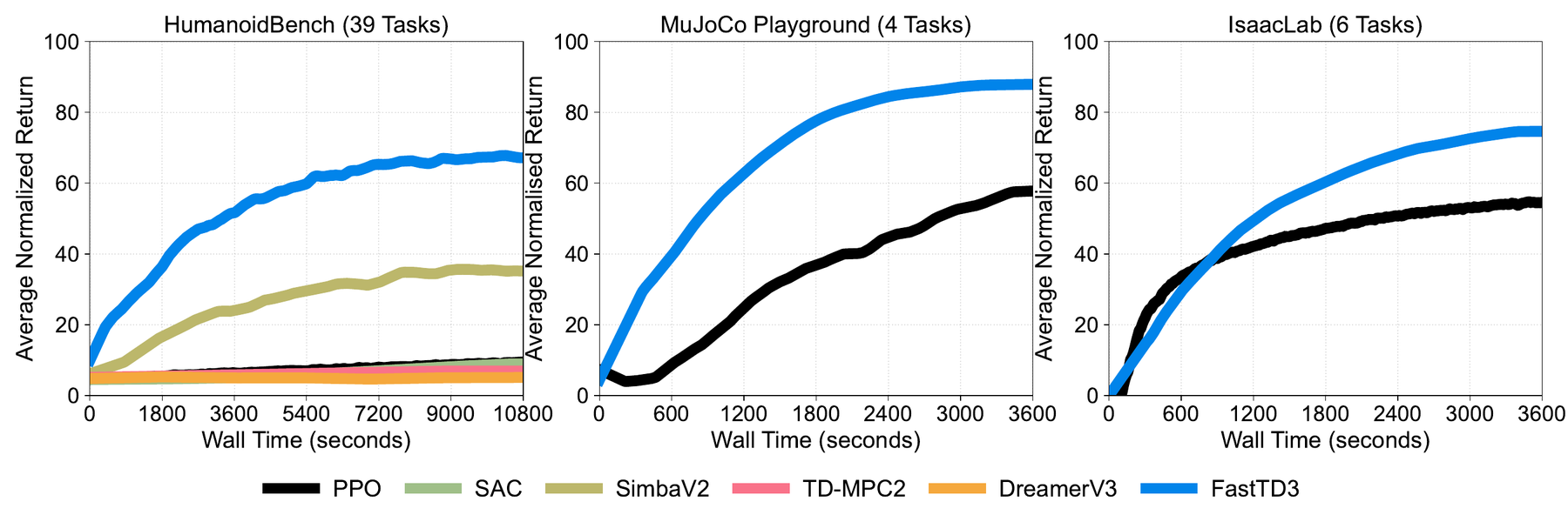 FastTD3 summary of results