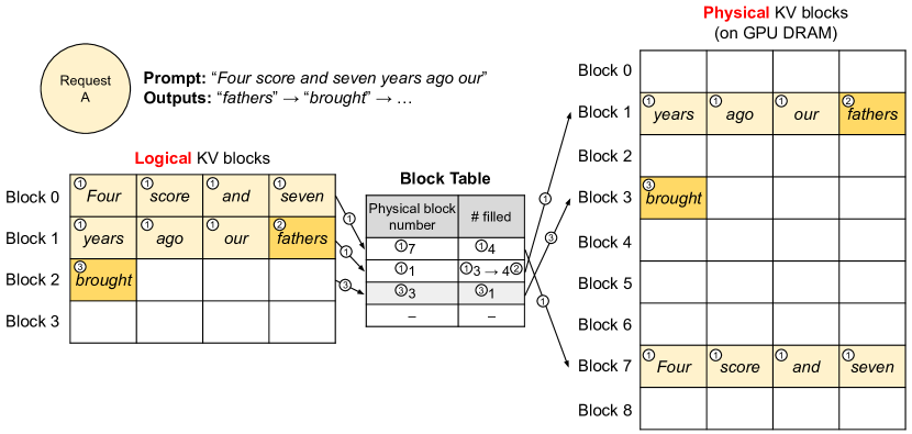 PagedAttention logical-to-physical block table