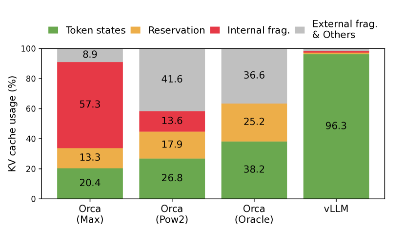 KV cache memory waste comparison from the PagedAttention paper