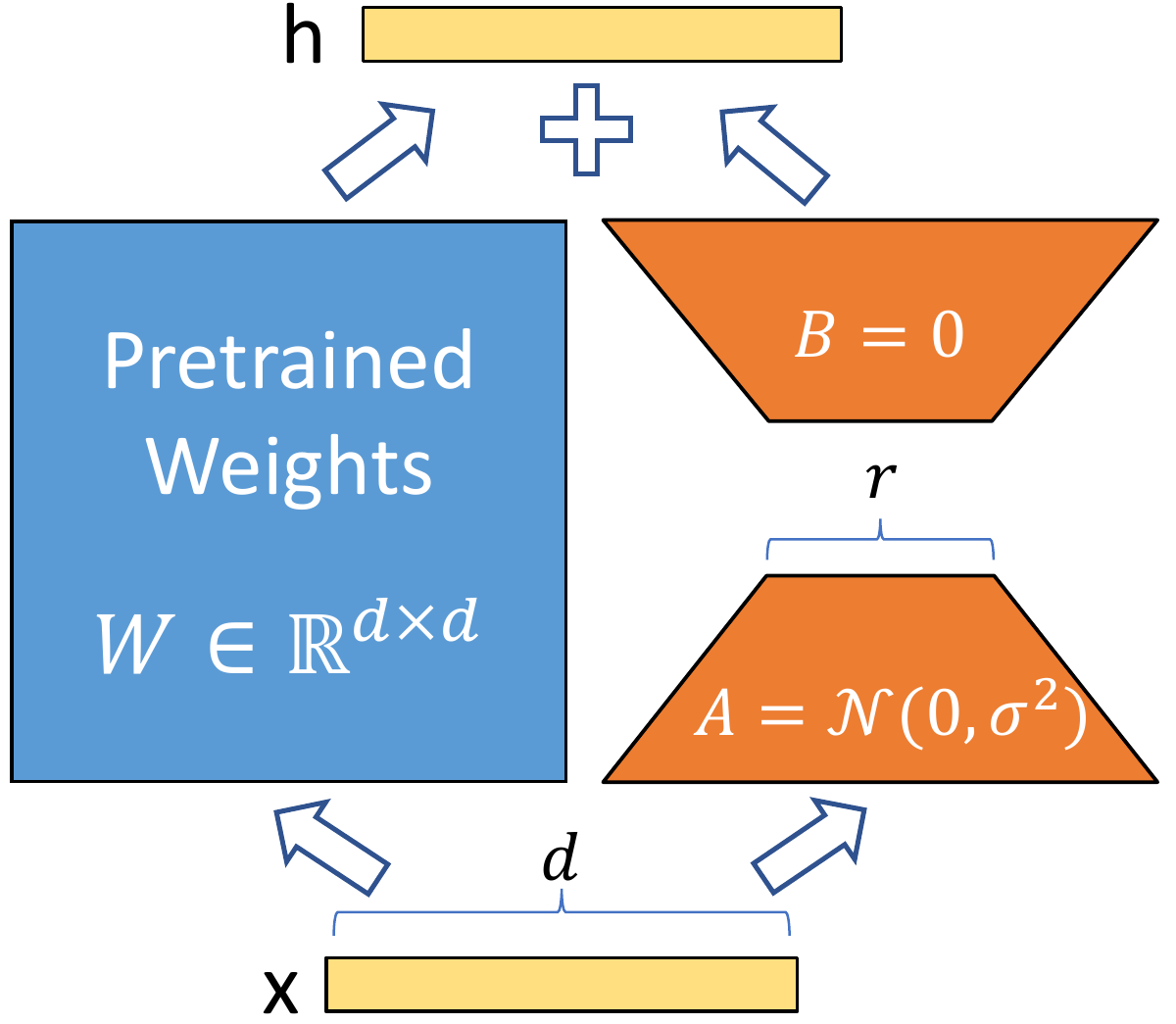 LoRA reparameterizes a weight update with two low-rank matrices