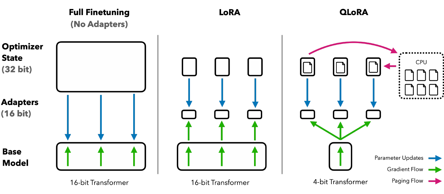 QLoRA compares memory requirements of fine-tuning methods
