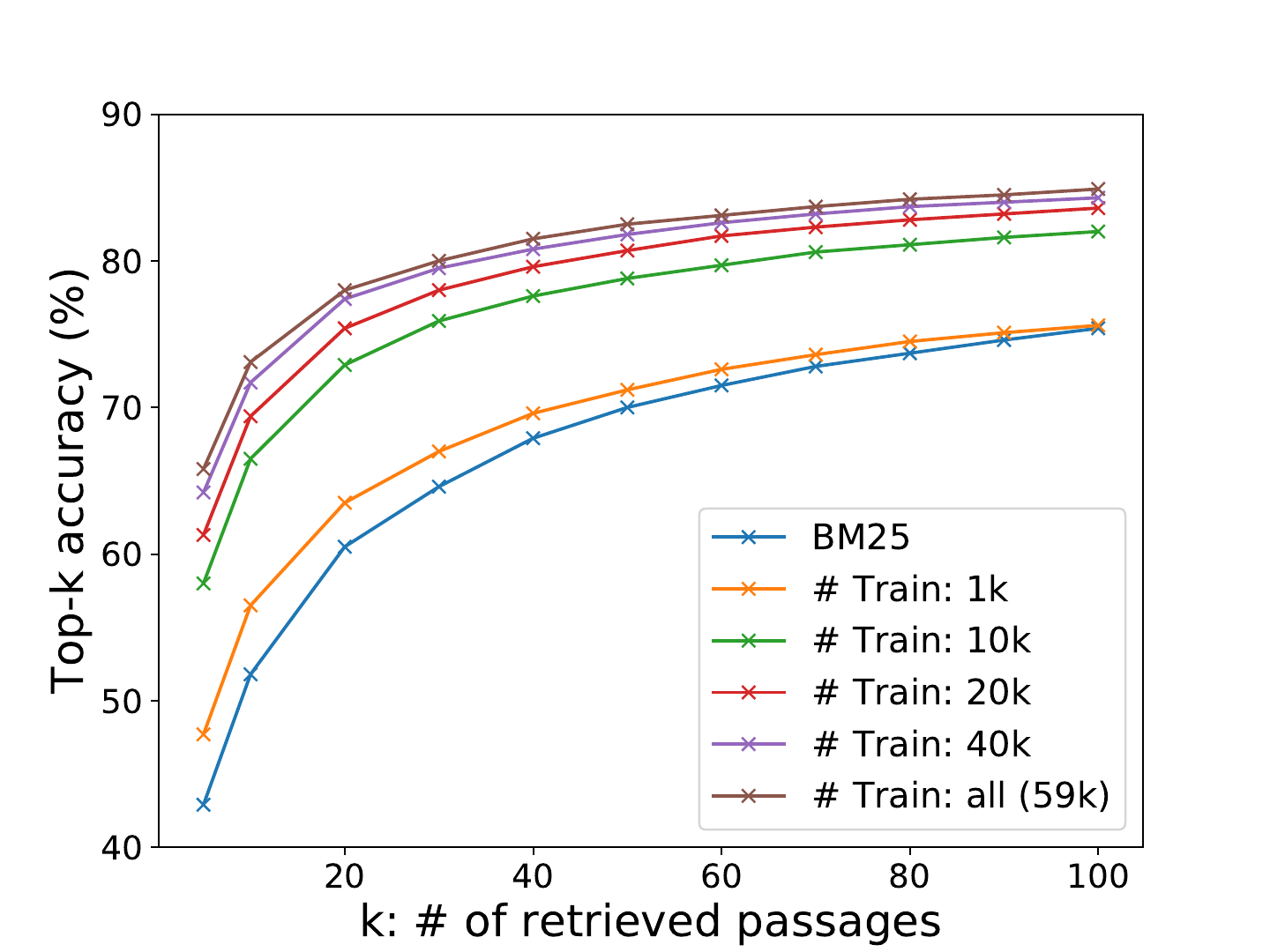 DPR retrieval accuracy with different amounts of training data