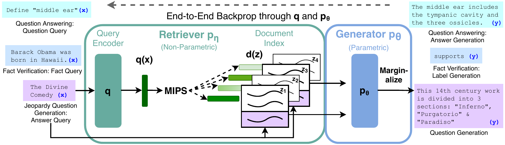 Original RAG architecture from the paper