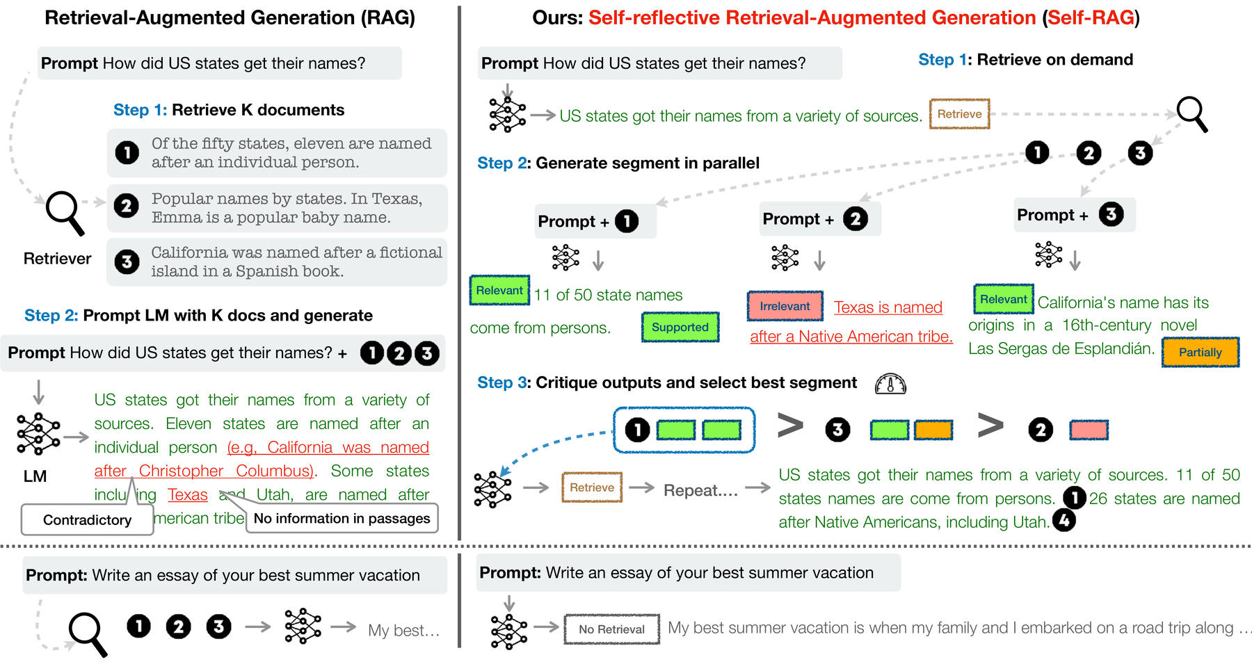 Self-RAG overview from the paper
