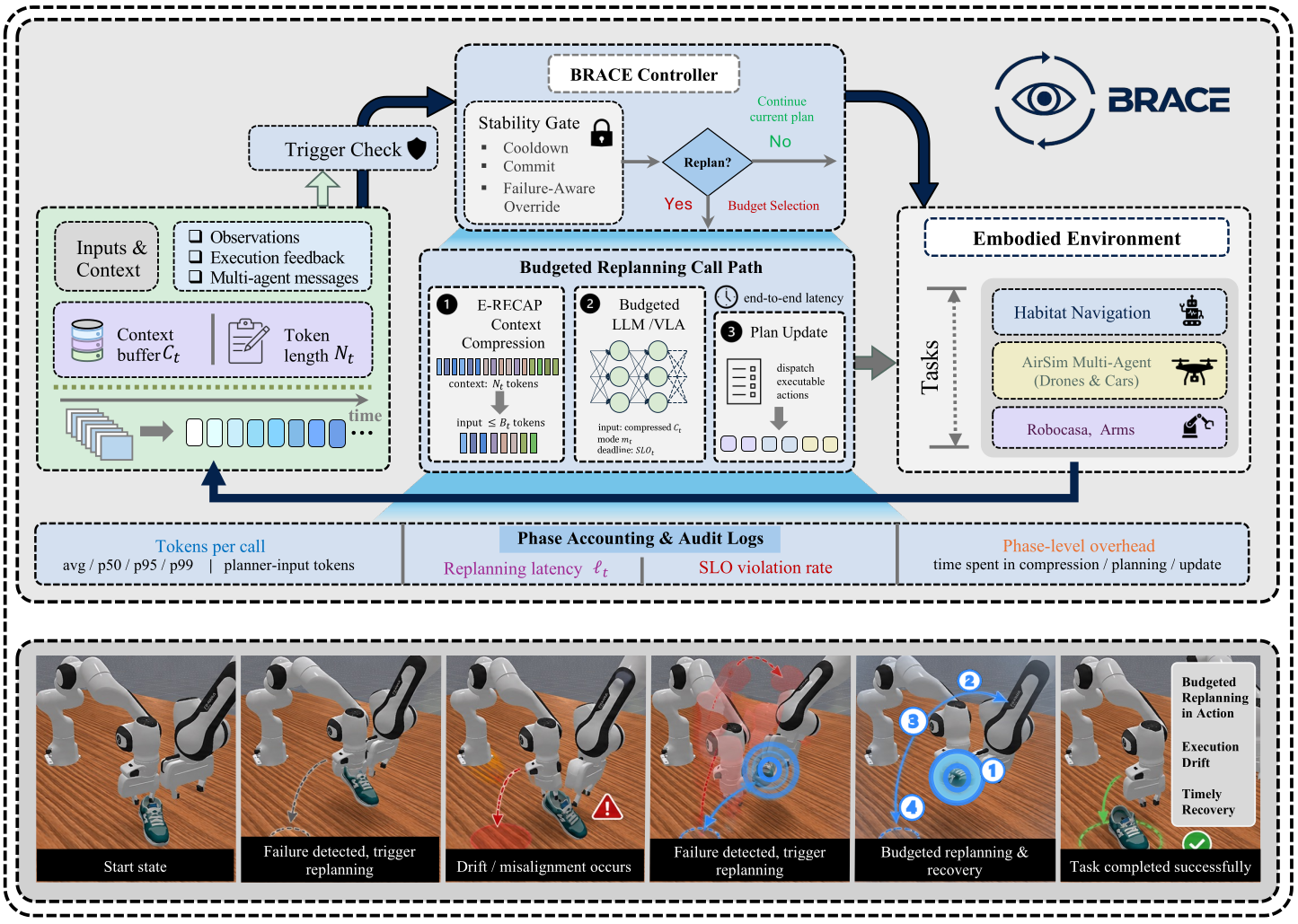 BRACE overview for budgeted replanning in embodied agents