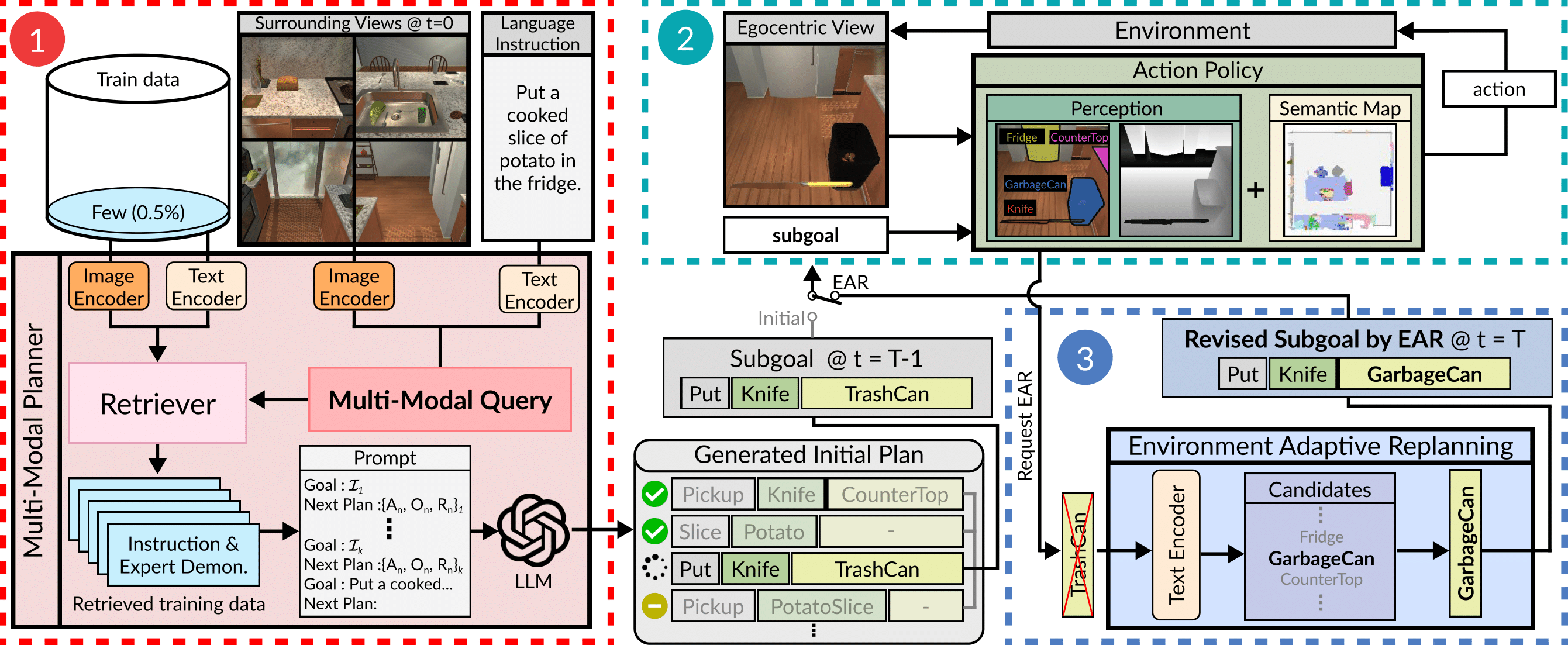 FLARE architecture for multimodal grounded planning and adaptive replanning
