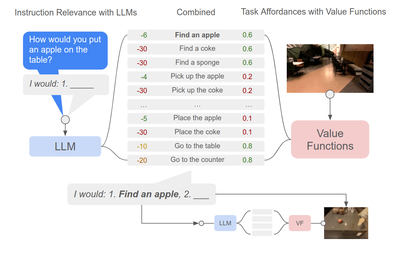 SayCan combines language-model task relevance with robotic affordance scores