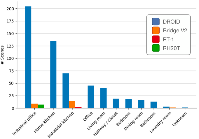 DROID scene distribution