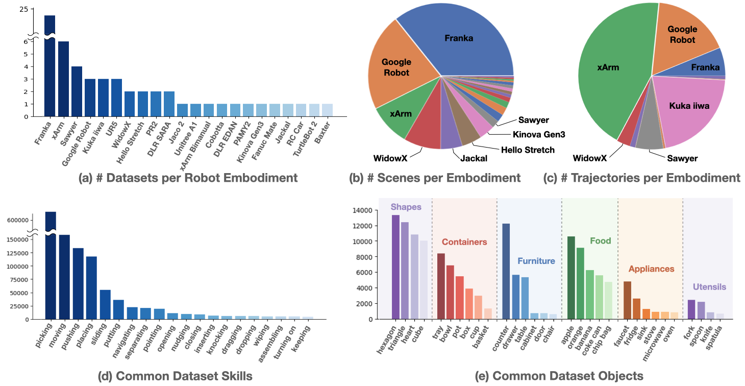 Open X-Embodiment data analysis