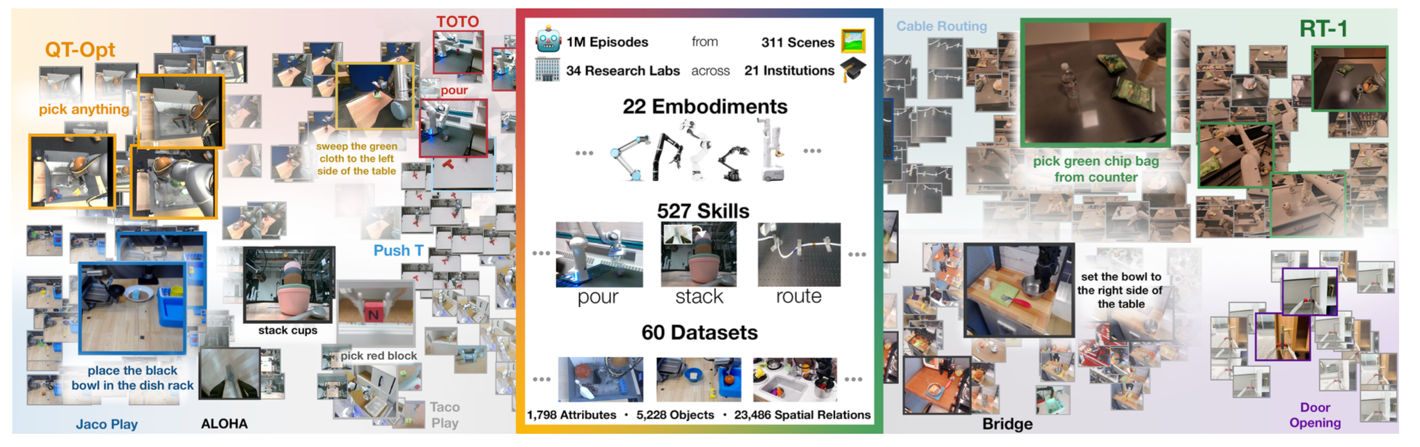 Open X-Embodiment dataset overview