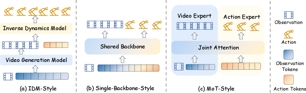 Architectural paradigms for world models as policies