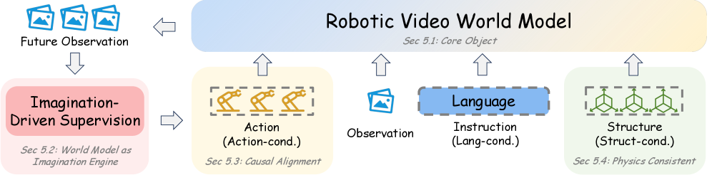 Unified view of robotic video world models