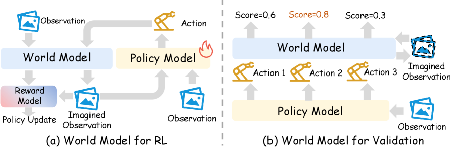 World models for reinforcement learning and validation