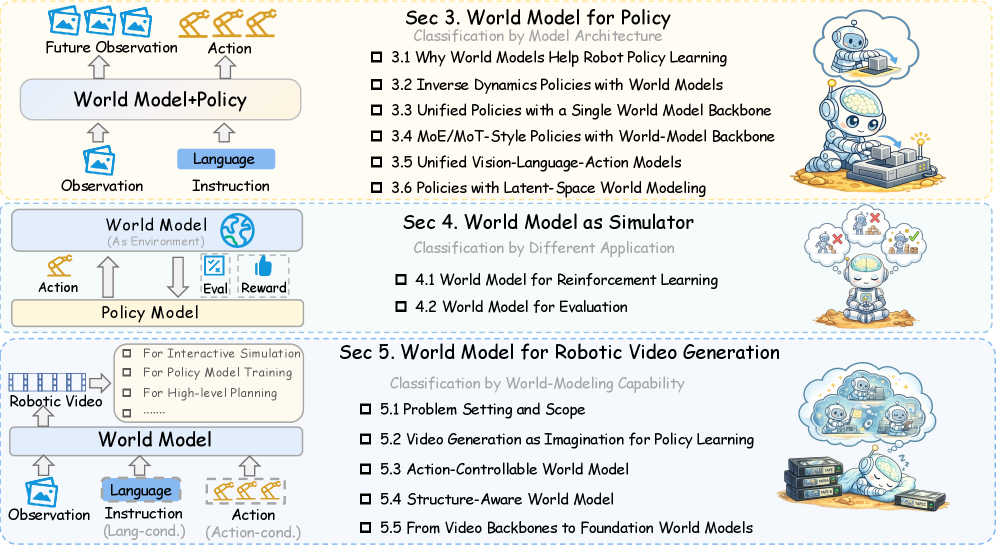 Organization of world models for robot learning