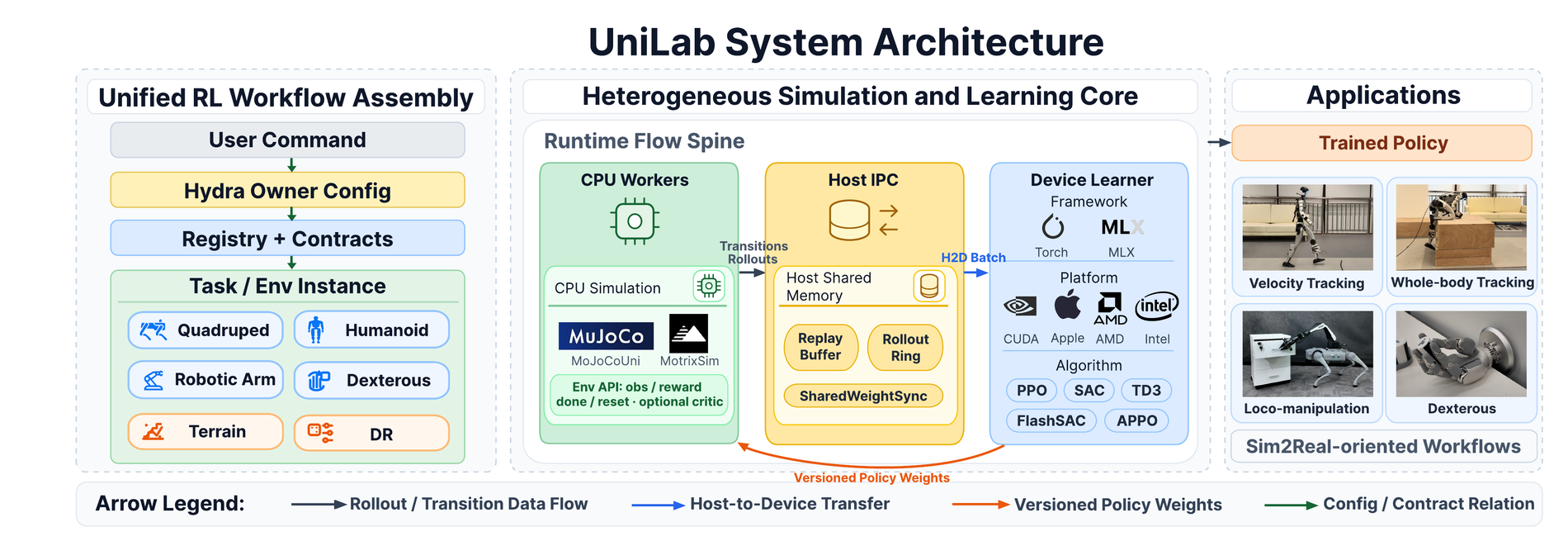 UniLab CPU simulation and GPU learning architecture