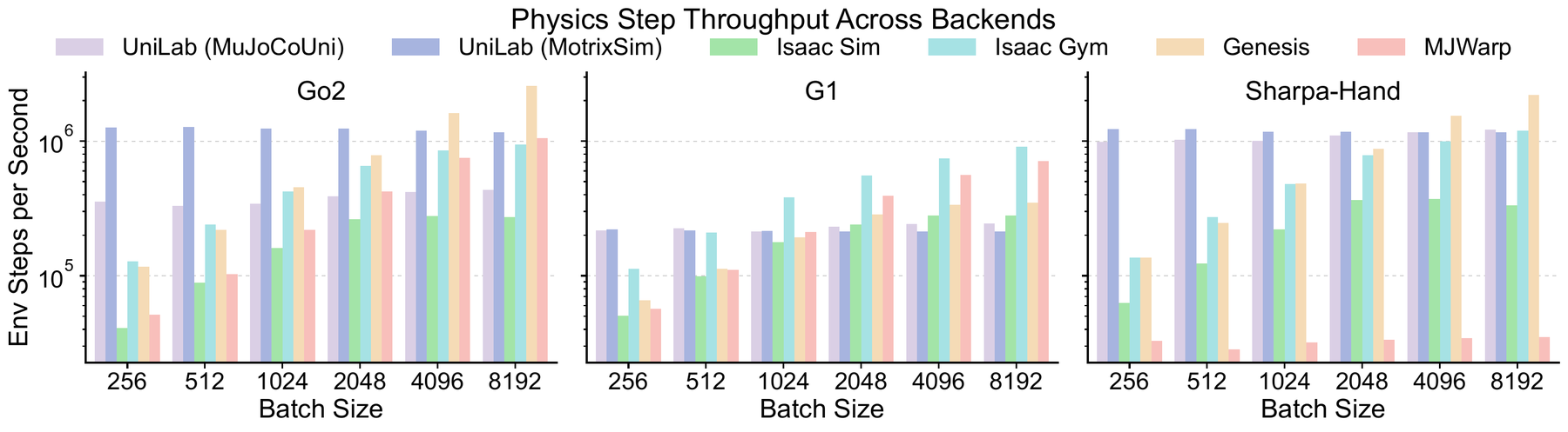 CPU simulation throughput across representative robot-control scenes