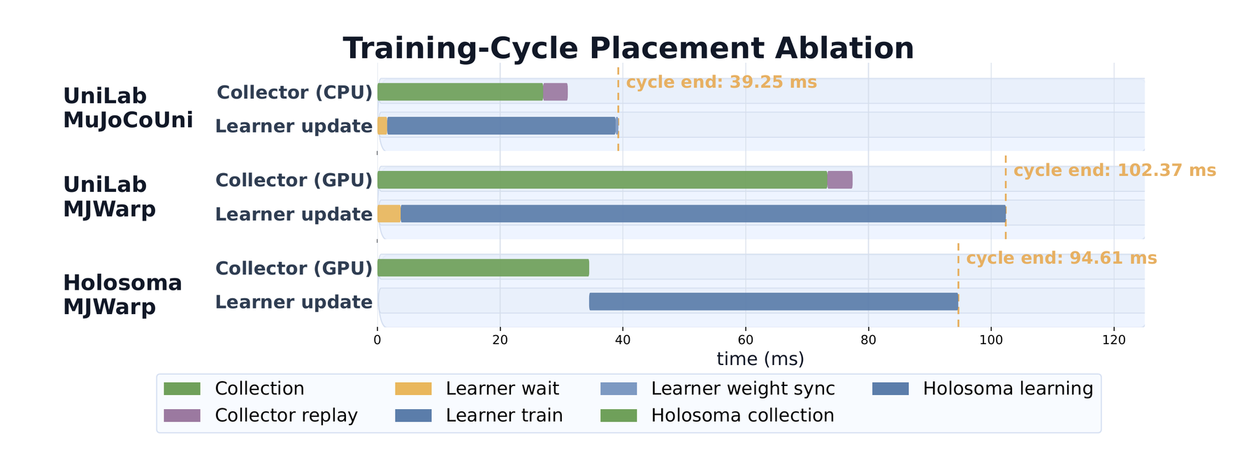 Training-cycle placement ablation in UniLab