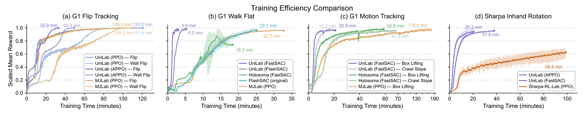 End-to-end training efficiency on representative robot-control tasks