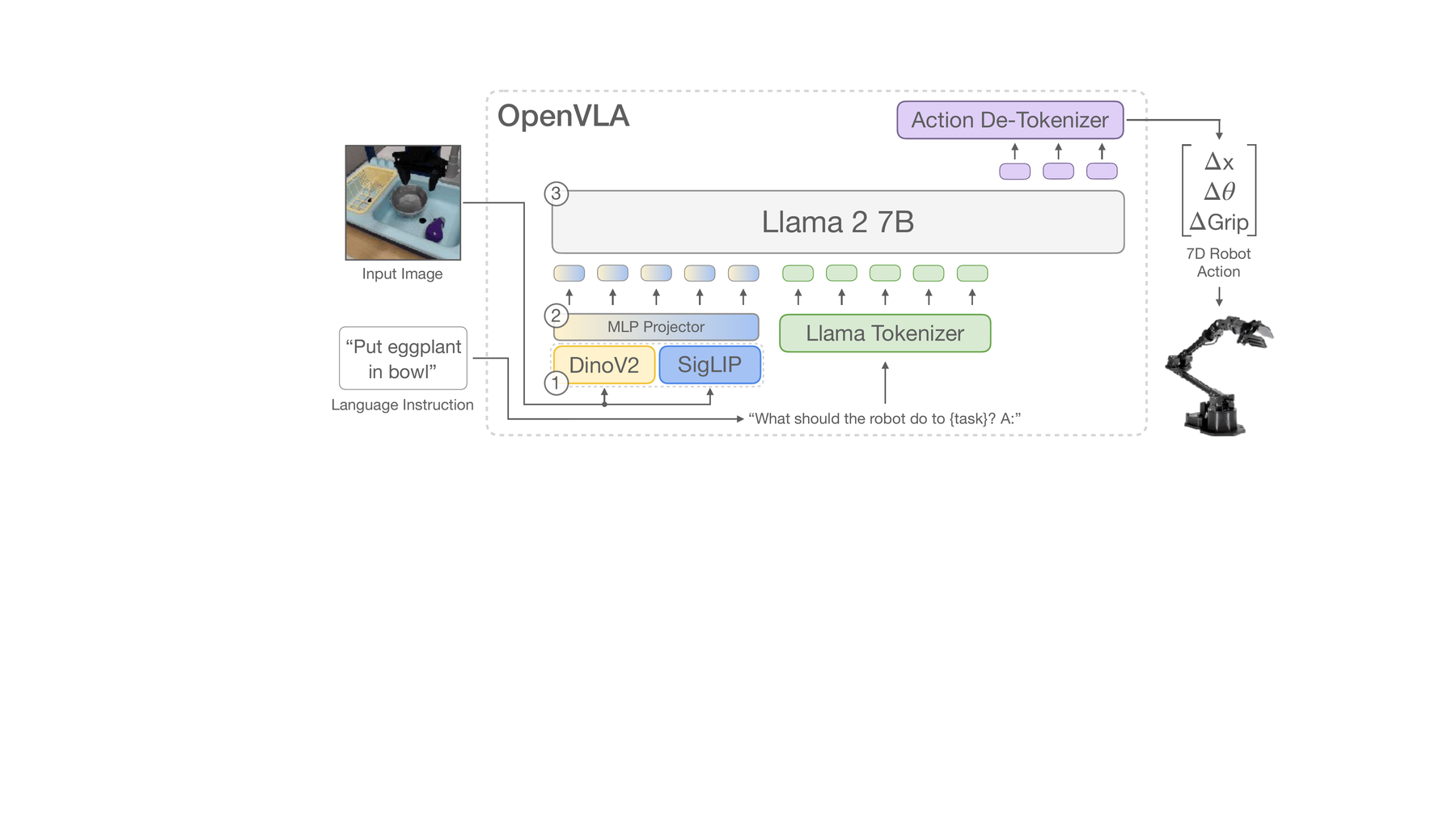 OpenVLA architecture from the paper