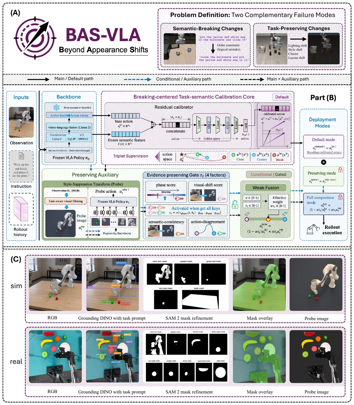 Beyond Appearance Shifts: Task-Semantic Action Calibration for VLA Models