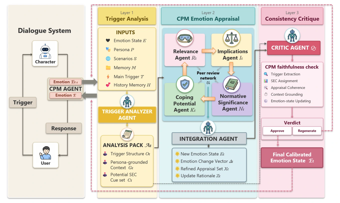 From Triggers to Emotions: A CPM-Grounded Appraisal Multi-Agent for Dynamic Emotional Evolution in Persona-Based Dialogue