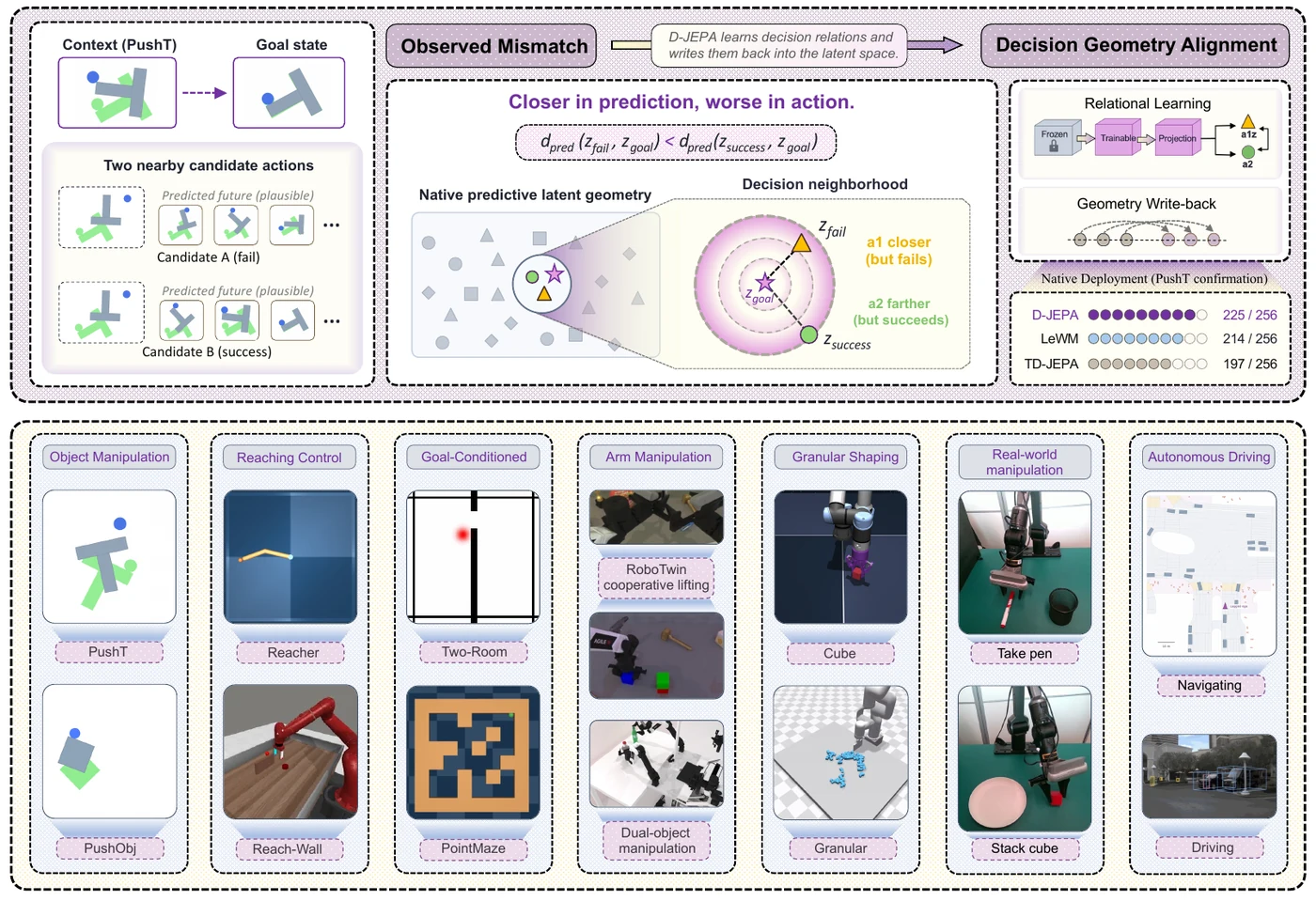 D-JEPA: A Decision-Aligned Latent World Model