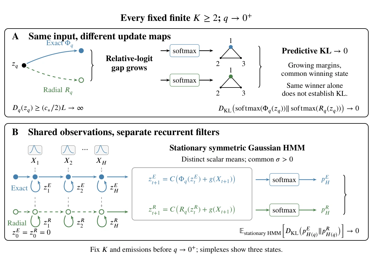 How Wrong Can a Good Predictor Be? Diverging Updates with Vanishing Predictive KL
